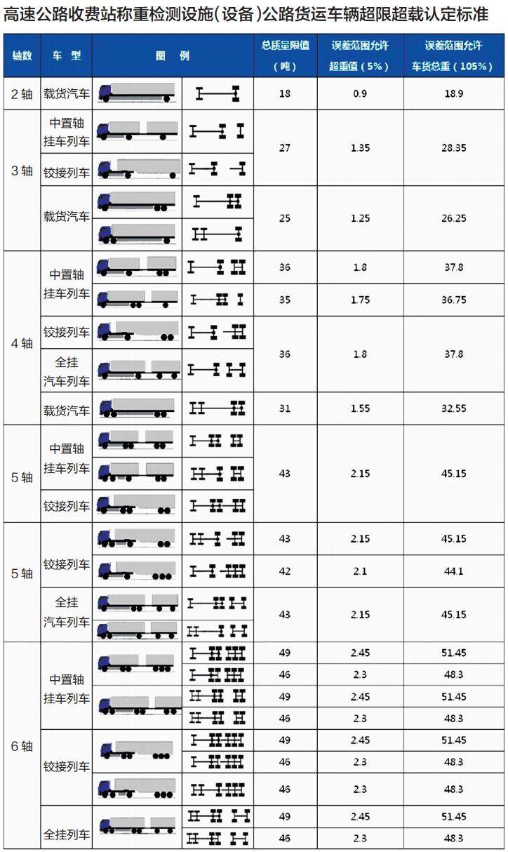 高速公路车型分类图片