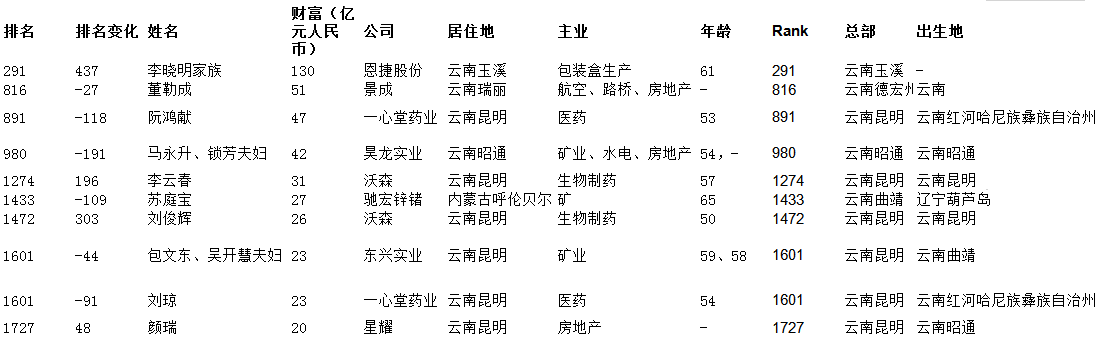 苏庭宝(驰宏锌锗)以27亿财富排名1433位; 刘俊辉(沃森)以26亿财富排名